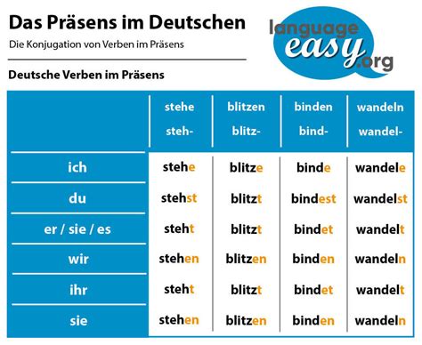 präsend|Präsens im Deutschen